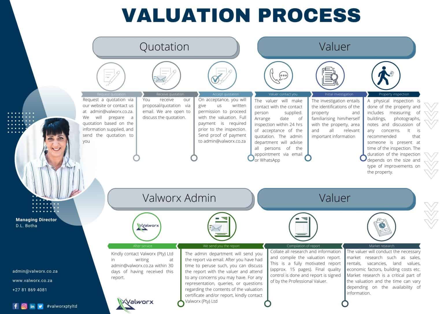 Valuation process